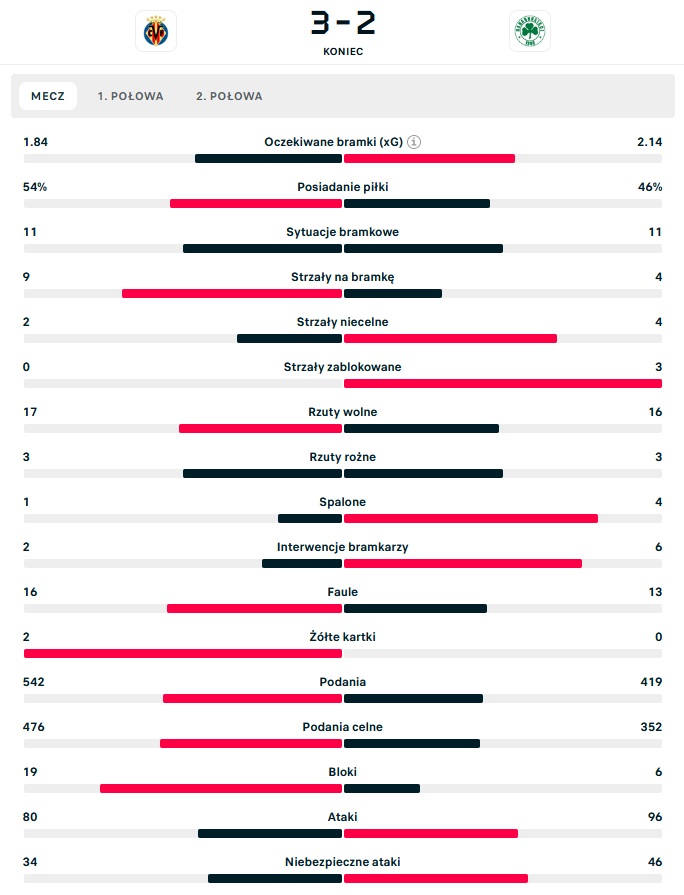 Villarreal CF - Panathinaikos (3-2) - statystyki
