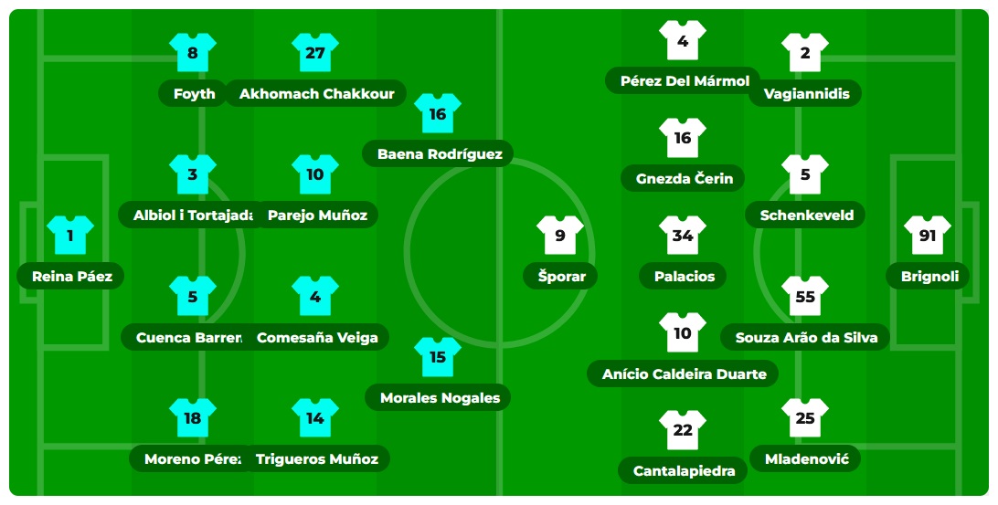Villarreal CF - Panathinaikos (3-2) - składy